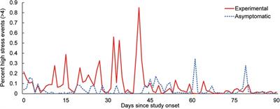 Automated stress detection using mobile application and wearable sensors improves symptoms of mental health disorders in military personnel